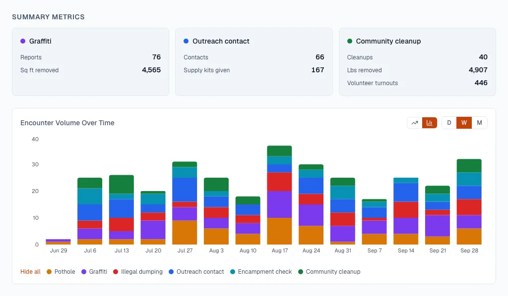 StreetMark dashboard with report volume, resolution and summary metrics